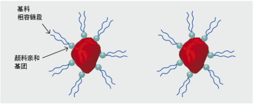 (圖:分散劑的空間阻隔分散原理)